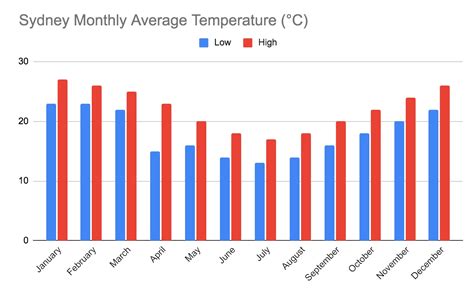 Monthly weather in sydney - In the month of June, the average daytime temperatures are generally around 14°C in the city while the average high temperature can reach 18°C on the warmest days. Sydney never gets too cold, even in the winter. Average minimum temperatures generally tend to be around 10°C. Sydney Sunshine Hours.Web